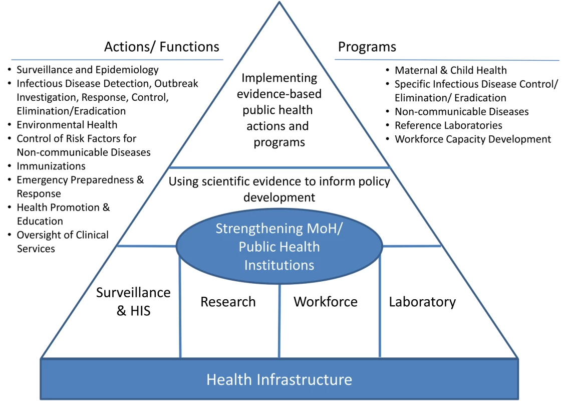 Public health framework for health systems strengthening.