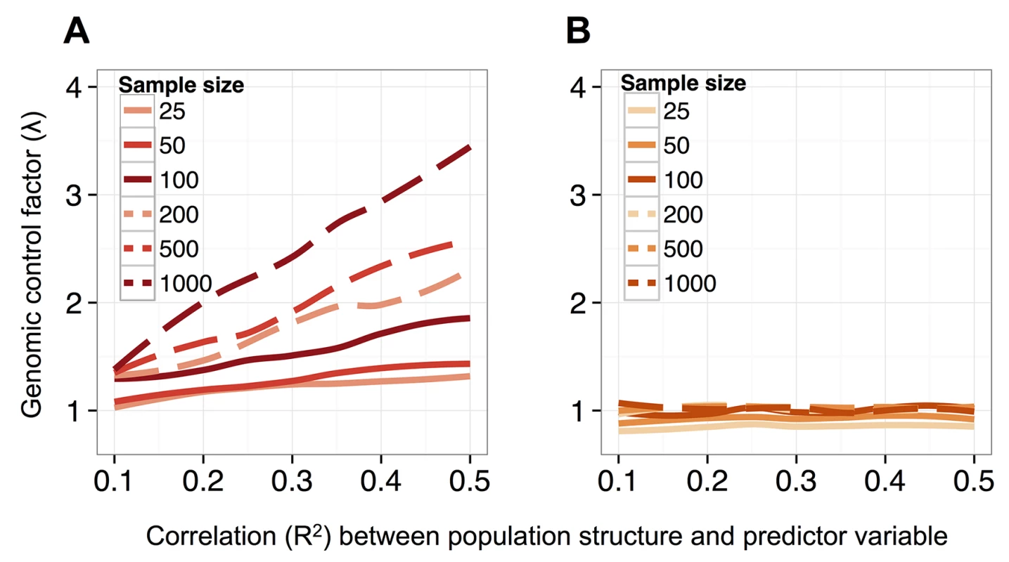 MACAU controls for genetic covariance in data sets that span a range of sample sizes and levels of correlation between population structure and a predictor variable of interest.