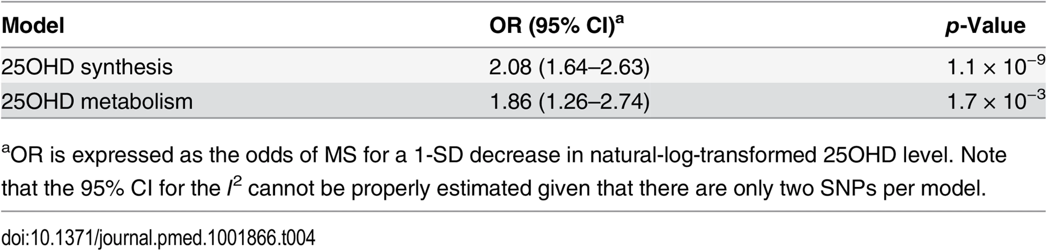 Mendelian randomization estimate of the association of decreased 25OHD with the risk of multiple sclerosis stratified by SNPs near genes involved in 25OHD synthesis versus metabolism using a fixed-effects model.