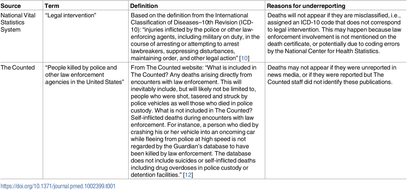 Definitions for law-enforcement-related deaths and reasons for underreporting in the National Vital Statistics System and The Counted.