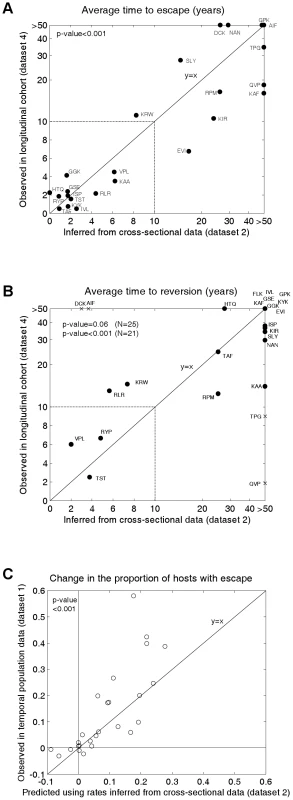 Observed and inferred escape rates, reversion rates and changes in escape prevalence.