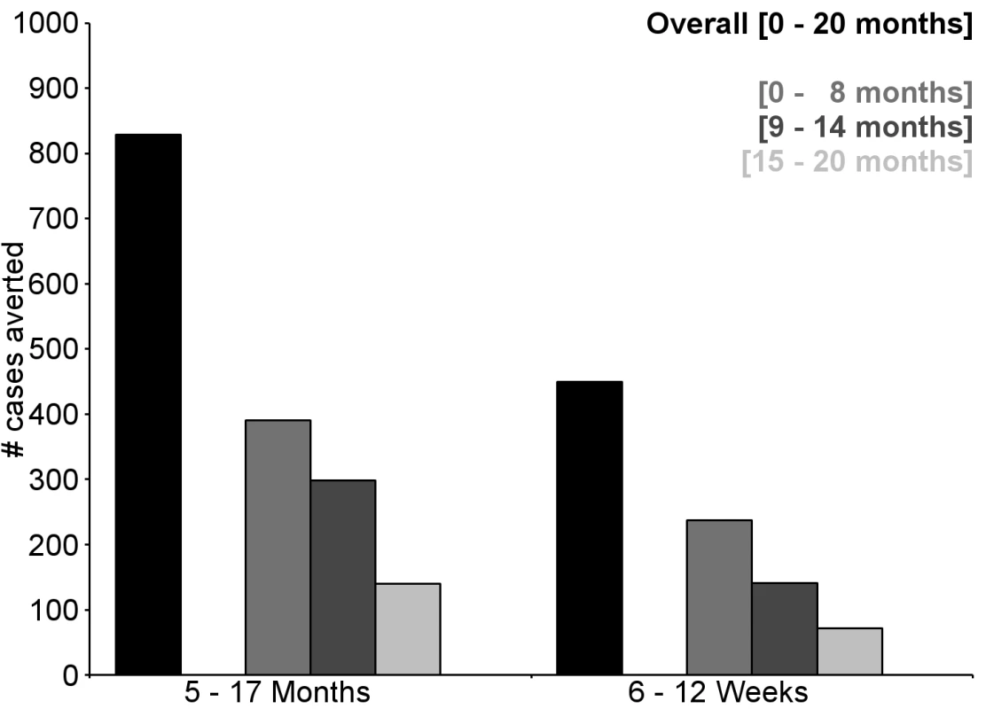 Number of cases of clinical malaria (secondary case definition) averted per 1,000 participants vaccinated during a 20-mo follow-up period (intention-to-treat population).