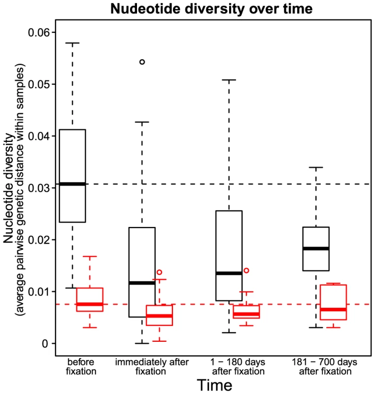 Nucleotide diversity over time in 30 patients.