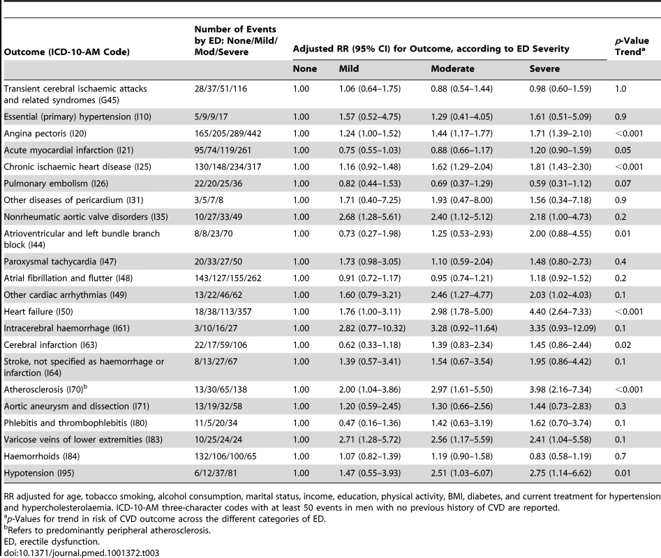 Relative risk of incident CVD-related hospital admission since baseline among men with previous history of CVD by ICD-10-AM diagnosis code, according to degree of erectile dysfunction.