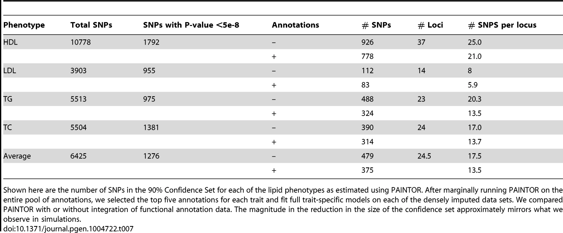 Reduction in the number of SNPs in the 90% Credible Set after incorporating functional annotations.