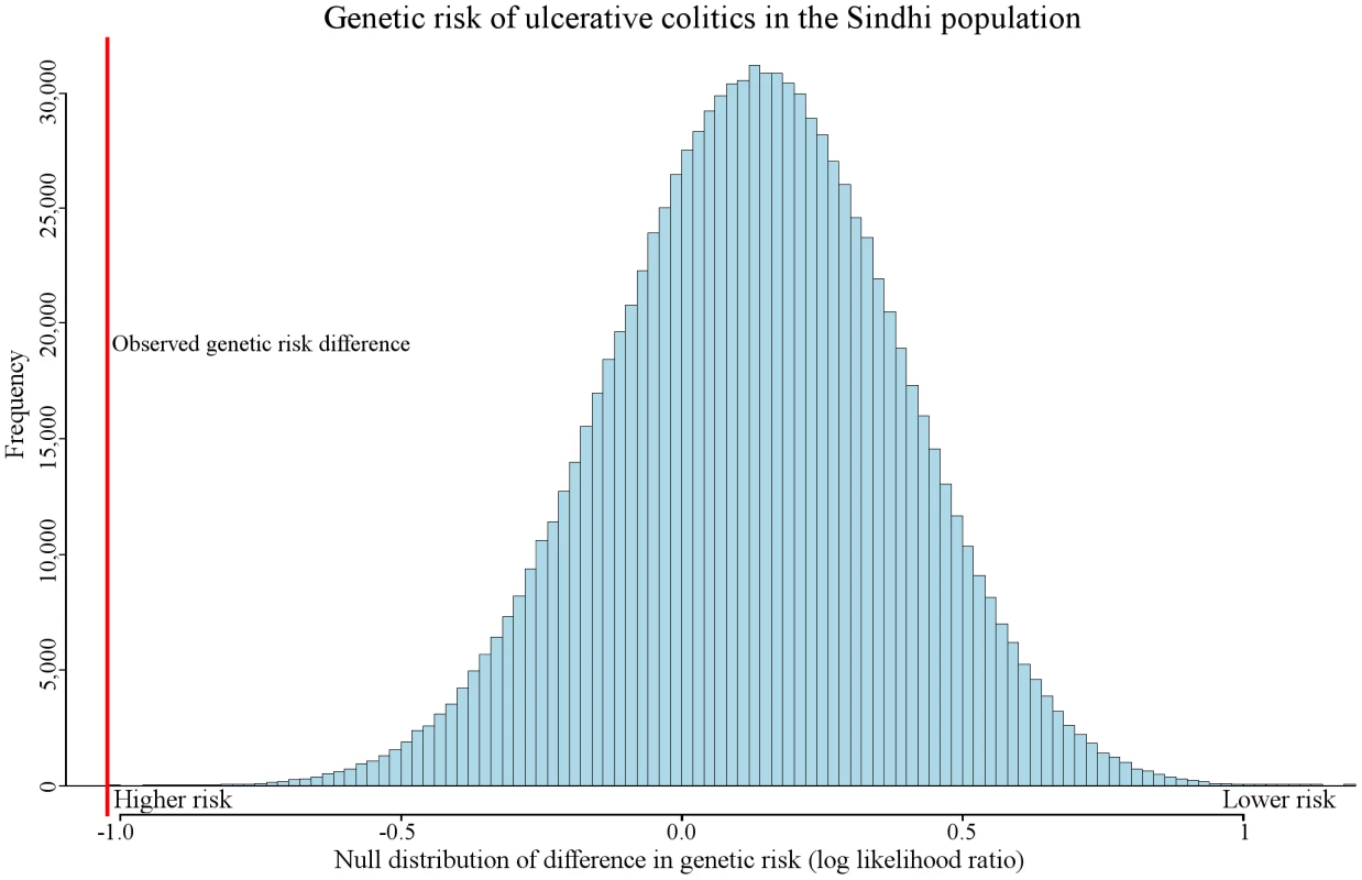 Expected amount of genetic risk differentiation in ulcerative colitis.