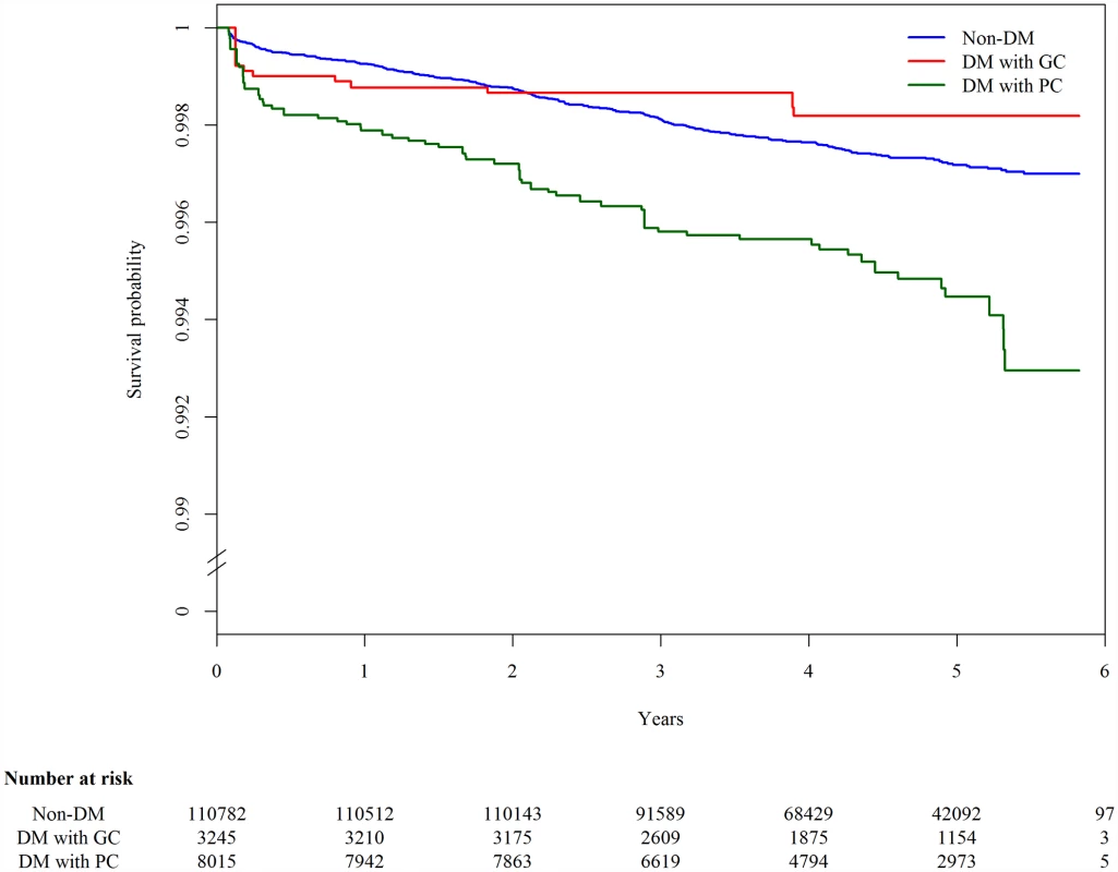 Kaplan-Meier plot of tuberculosis-free survival by diabetes mellitus and glycemic control status, adjusted for age.