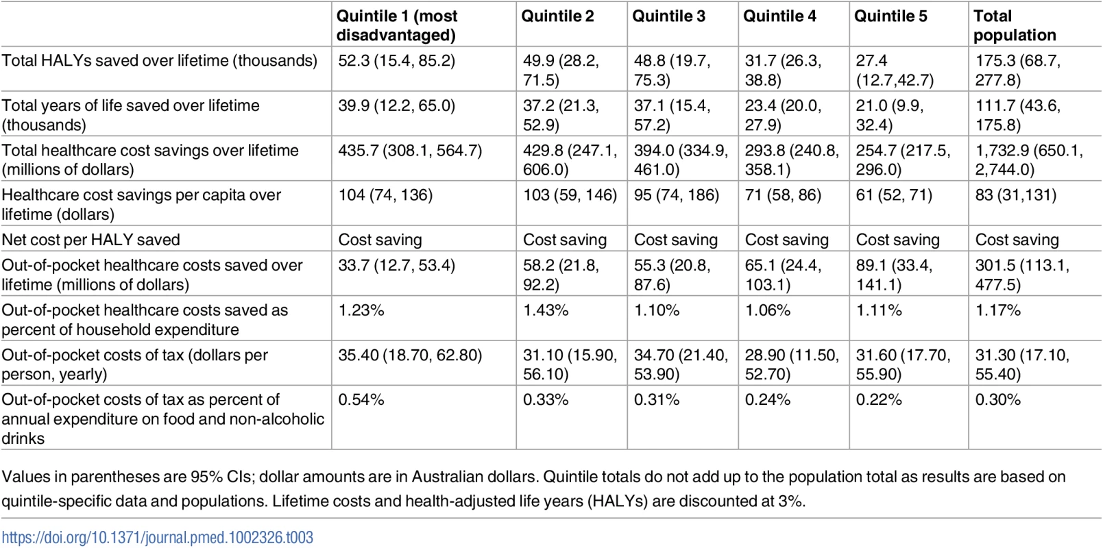 Cost-effectiveness results of a 20% sugar-sweetened beverage tax.