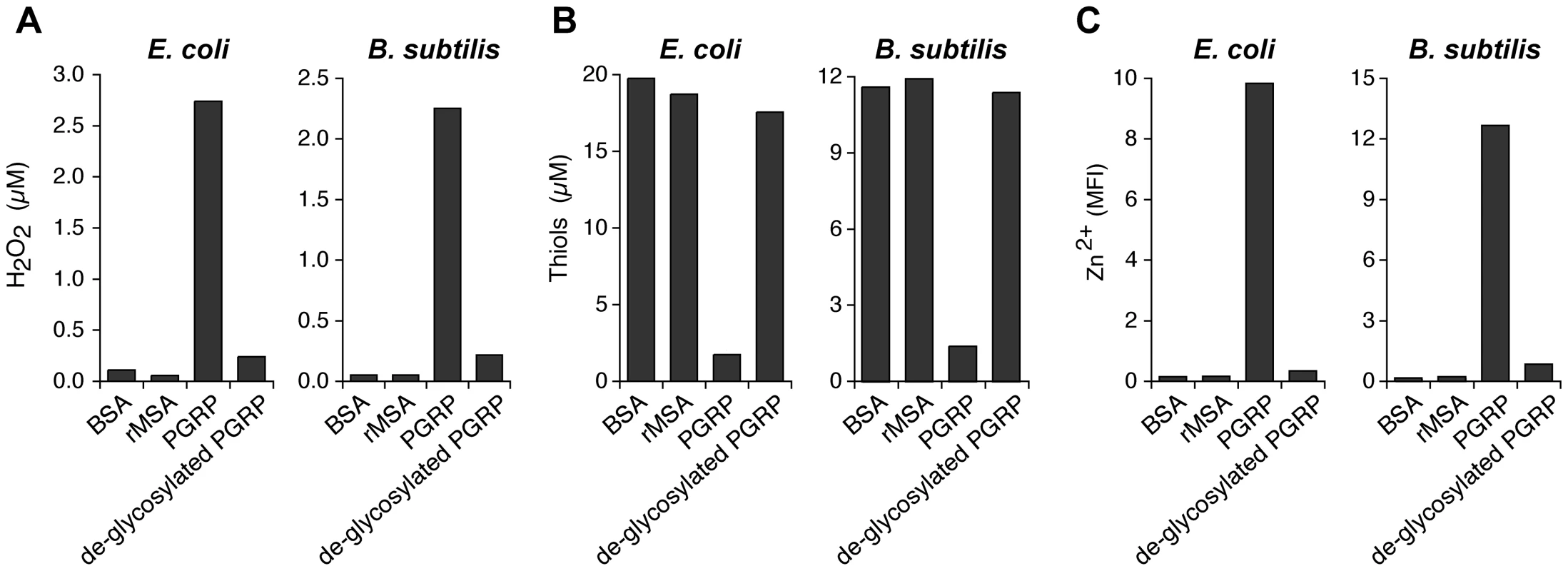 De-glycosylation abolishes the ability of PGRP to induce intracellular production of H<sub>2</sub>O<sub>2</sub>, depletion of cellular thiols, and increases in intracellular Zn<sup>2+</sup>.