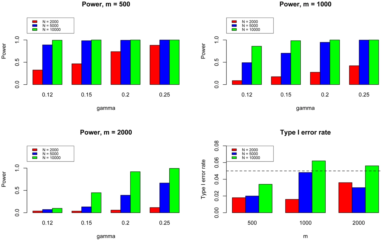 The type I error rate and power of the pleiotropy test. Here we varied  to evaluate the power for sample size  = 500 (Upper Left panel), 1000 (Upper Right panel), and 2000 (Lower Left panel), respectively.
