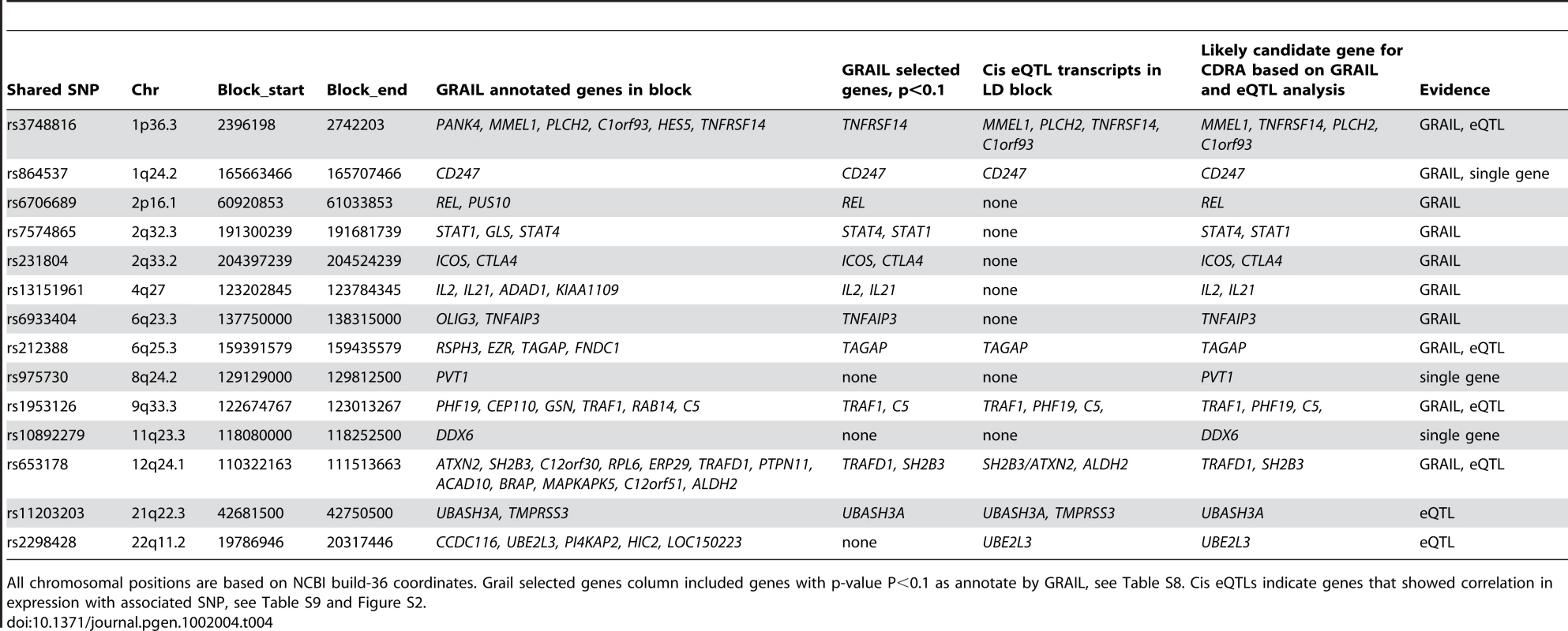 Analysis of candidate genes within associated blocks.