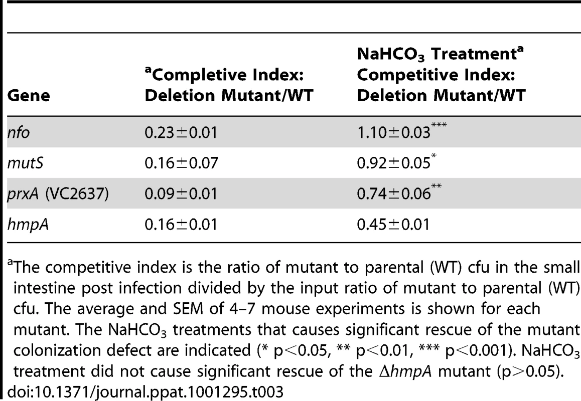 Effect of NaHCO<sub>3</sub> on mutant <i>V. cholerae</i> ability to colonize the infant mouse intestine in competition with the parental strain (wild type).