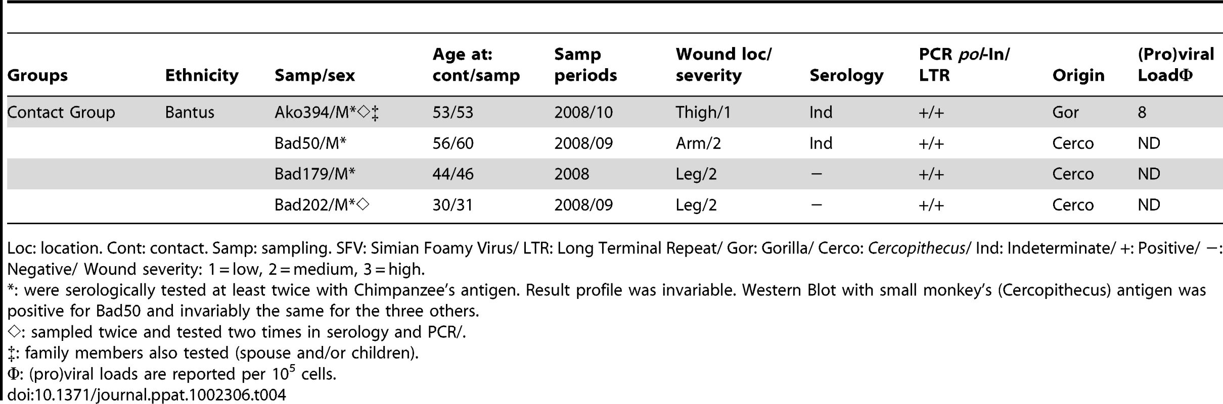 Epidemiological and “non-classical” biological features of SFV infected humans in contact group.
