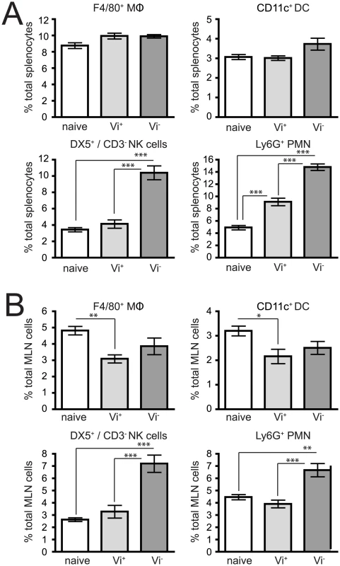 Expression of the Vi capsule induces differential innate immune responses shortly after infection.