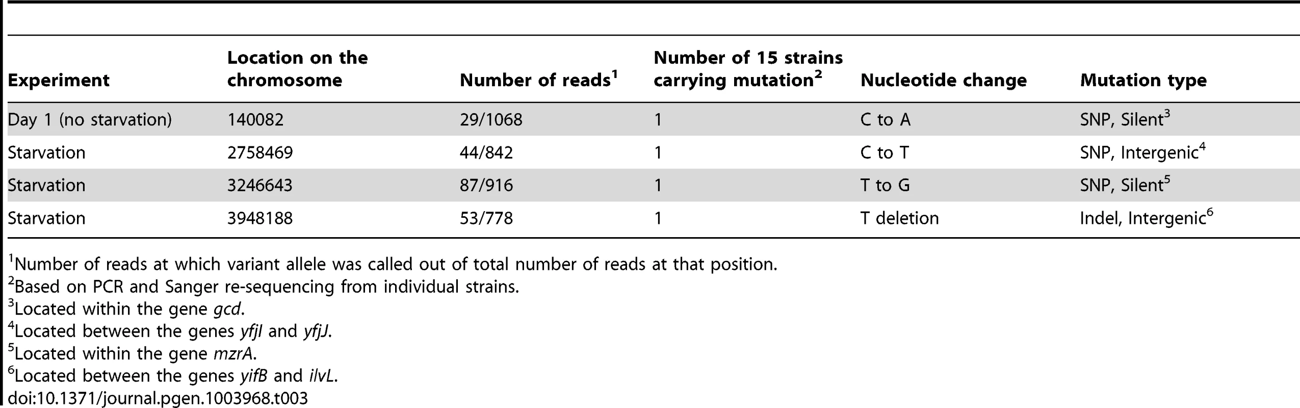 Mutations identified in 15 non-starved and 15 starved isolates, untested for resistance.