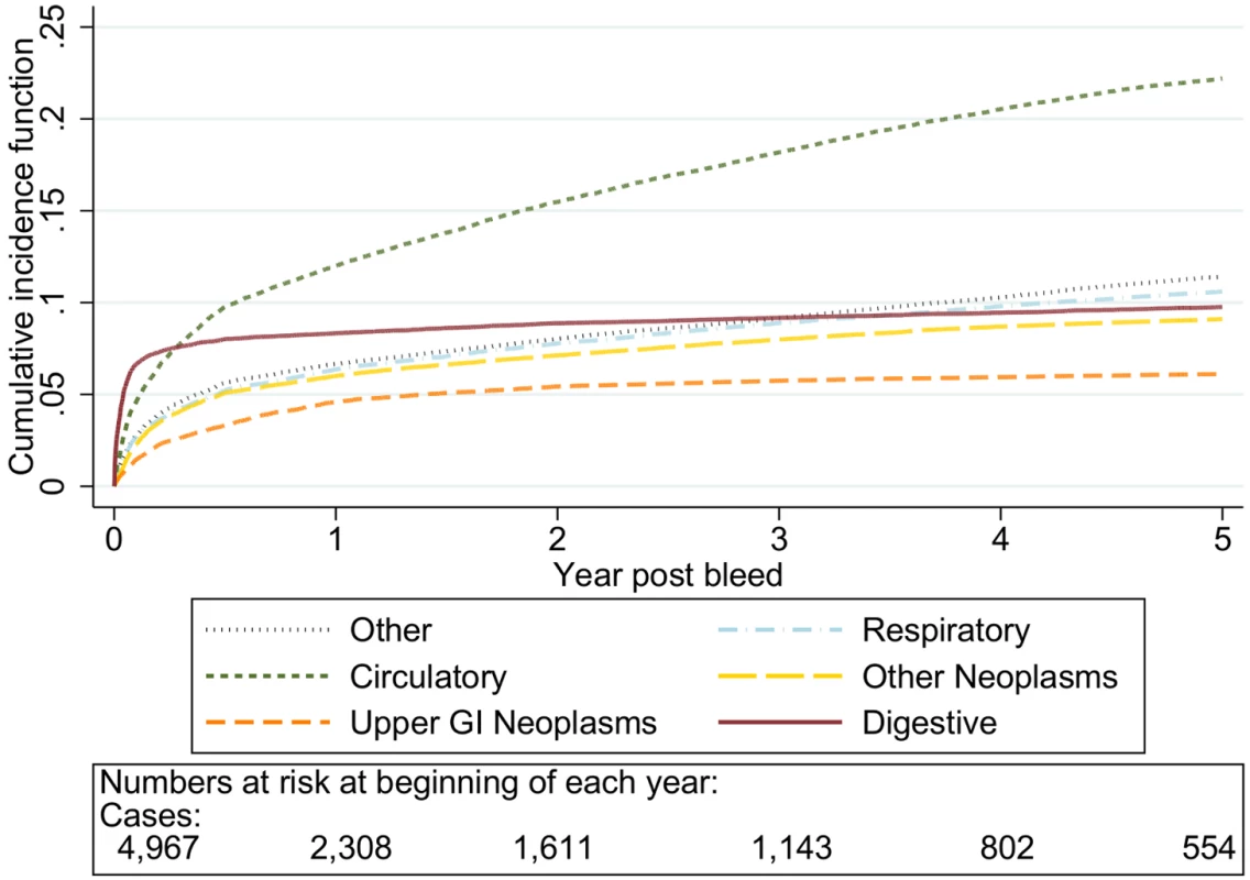 Cumulative incidence function for each cause of death following non-variceal bleeding ≥80 y.