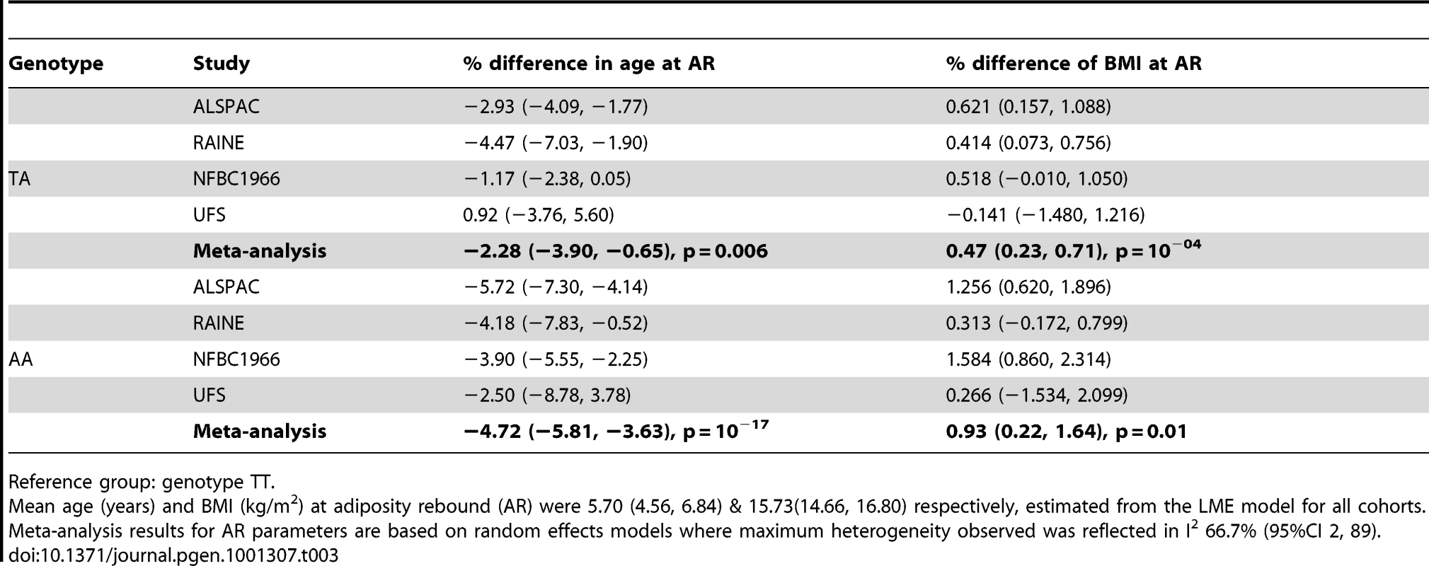 Differences in age and body mass index (BMI) at adiposity rebound (AR) between <i>FTO</i> genotype groups with 95% confidence interval (95% CI).