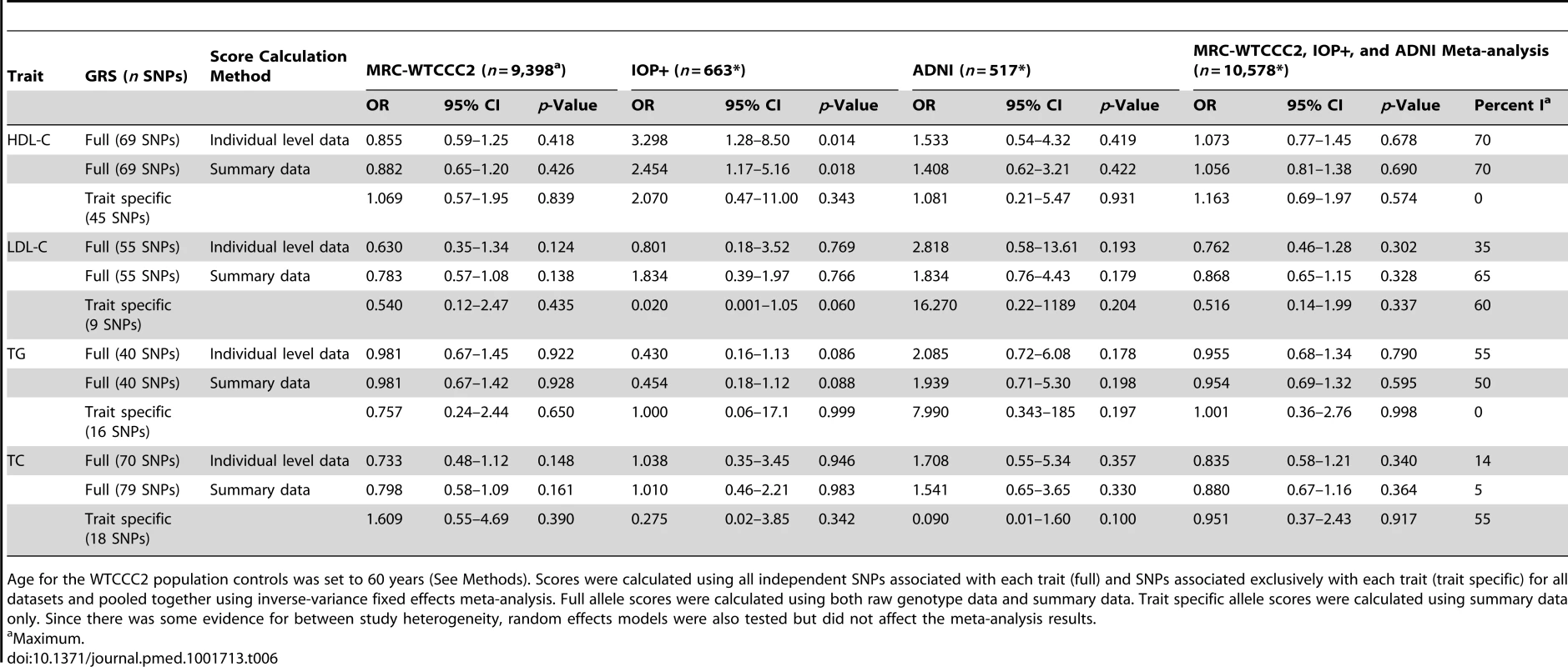 Association of lipid genotype risk scores with LOAD per one unit increase in lipid levels after controlling for age at baseline visit, number of APOE e4 alleles, and gender.