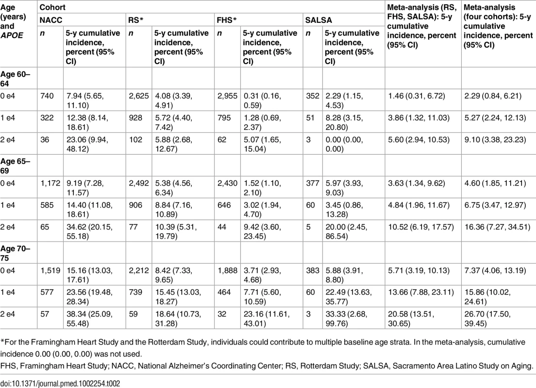 Five-year cumulative incidence of mild cognitive impairment/dementia by baseline age and <i>APOE</i>-e4 dose.