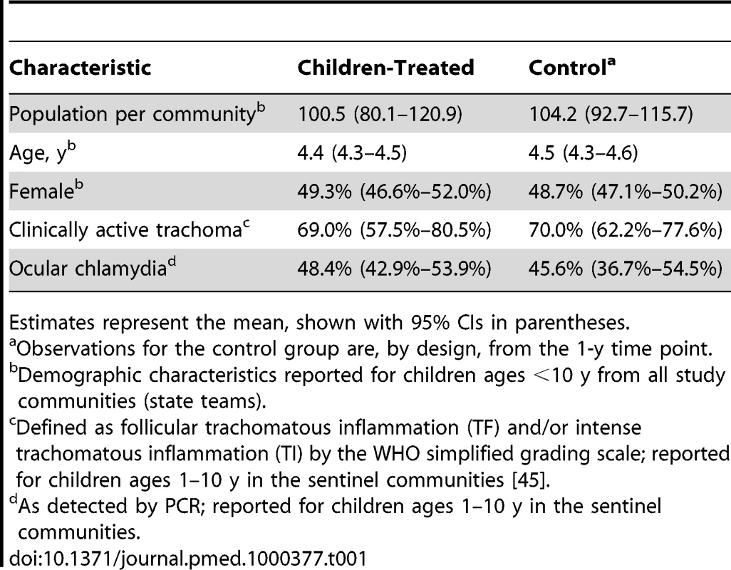 Pretreatment characteristics of children in the children-treated group and the control group.