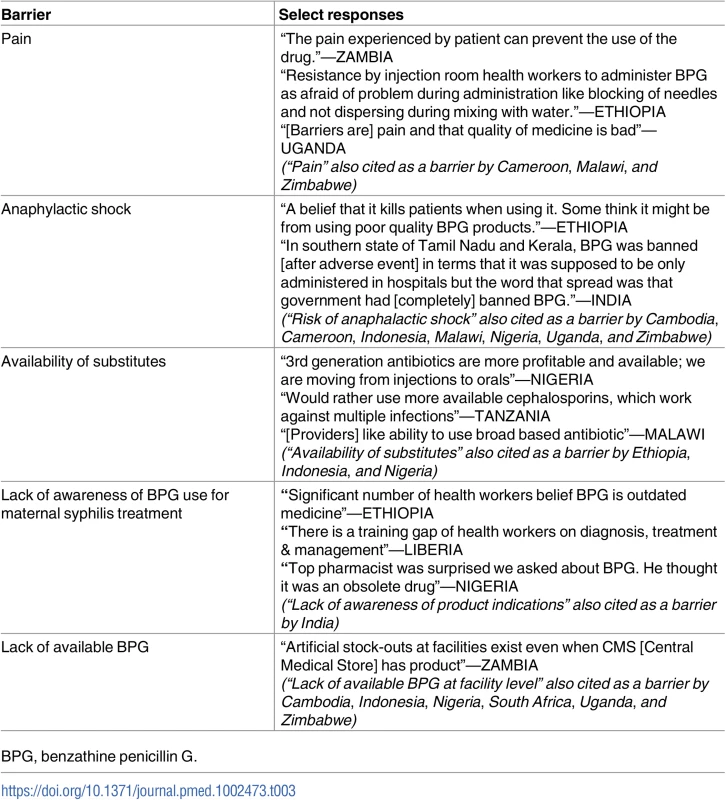 Select responses from providers describing barriers to administration of BPG.