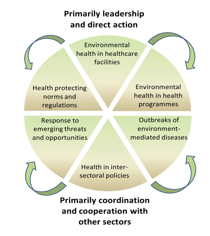 Health sector functions to secure environmental health.