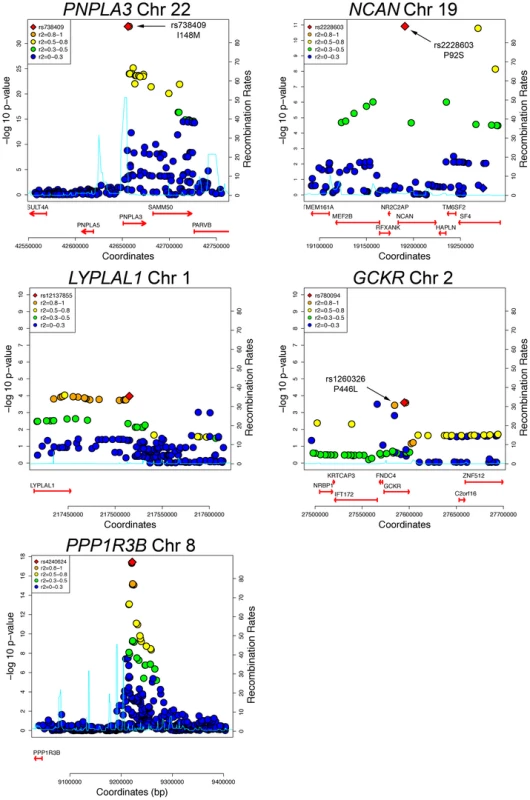 Regional plots of genome-wide significant or replicating loci of association in GOLD.