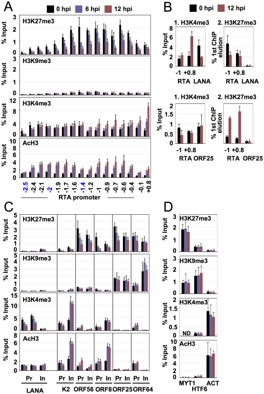 Dynamic association of histone modifications with viral genes during latency and reactivation.