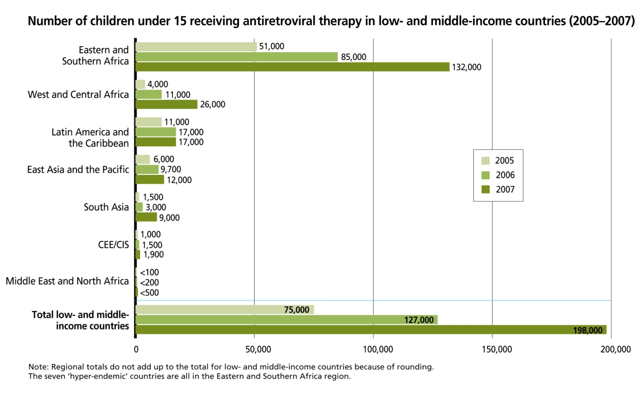 Number of children under 15 receiving antiretroviral therapy in low- and middle-income countries, 2005–2007.