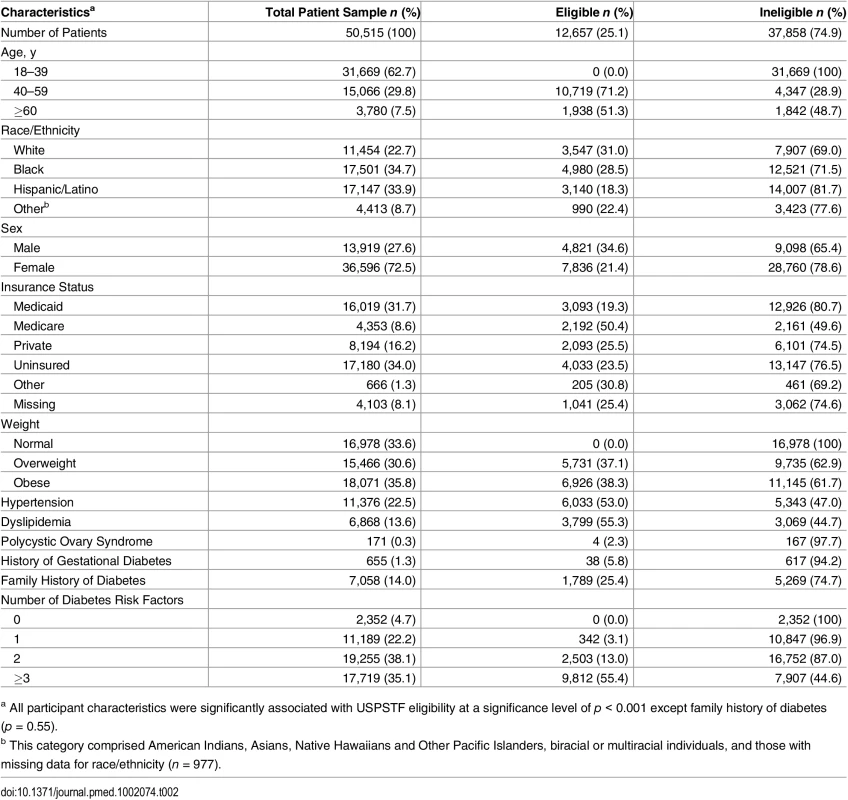Baseline characteristics of adult community health center patients without dysglycemia by USPSTF screening eligibility.