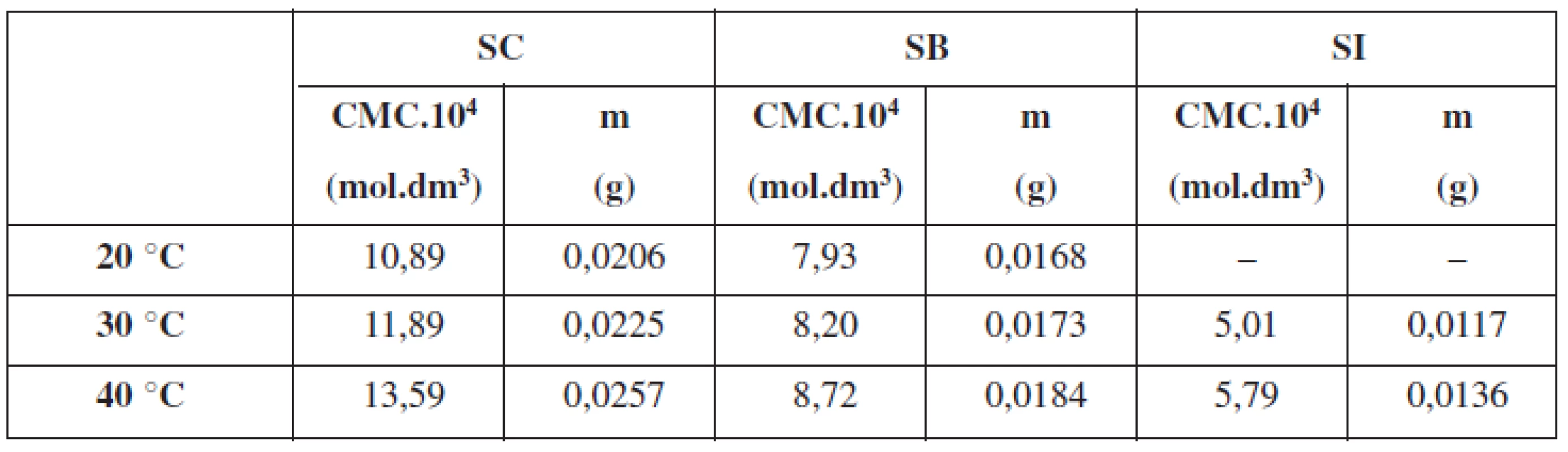 Kritická micelová koncentrácia (CMC) tenzidov (SC, SB, SI) a hmotnosť tenzidov pri CMC (m) (7)
