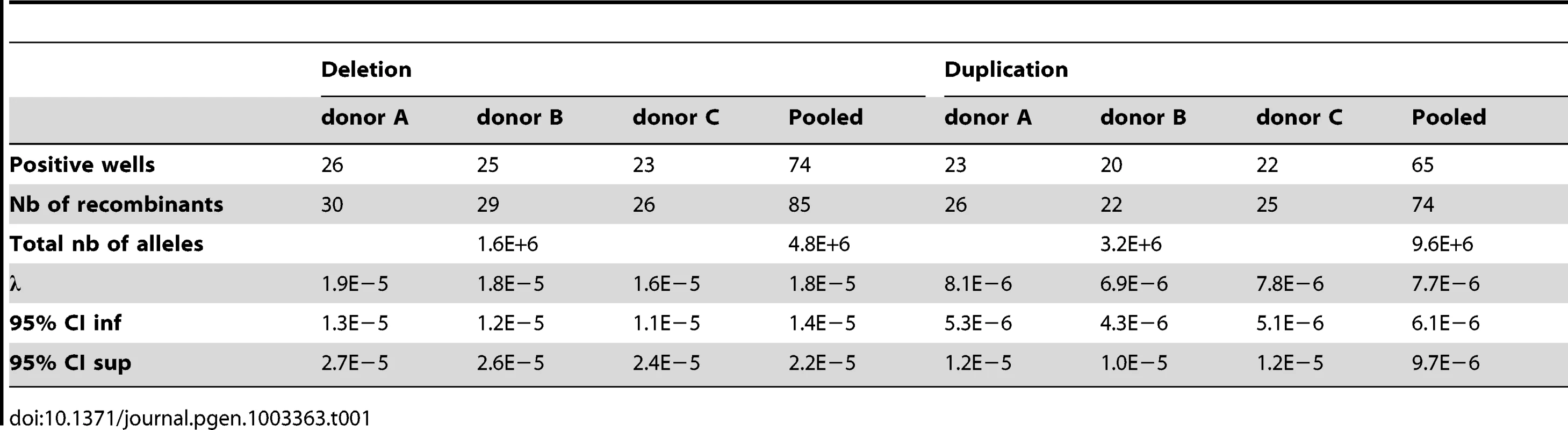 Frequency of deleted and duplicated alleles in sperm from three control donors.