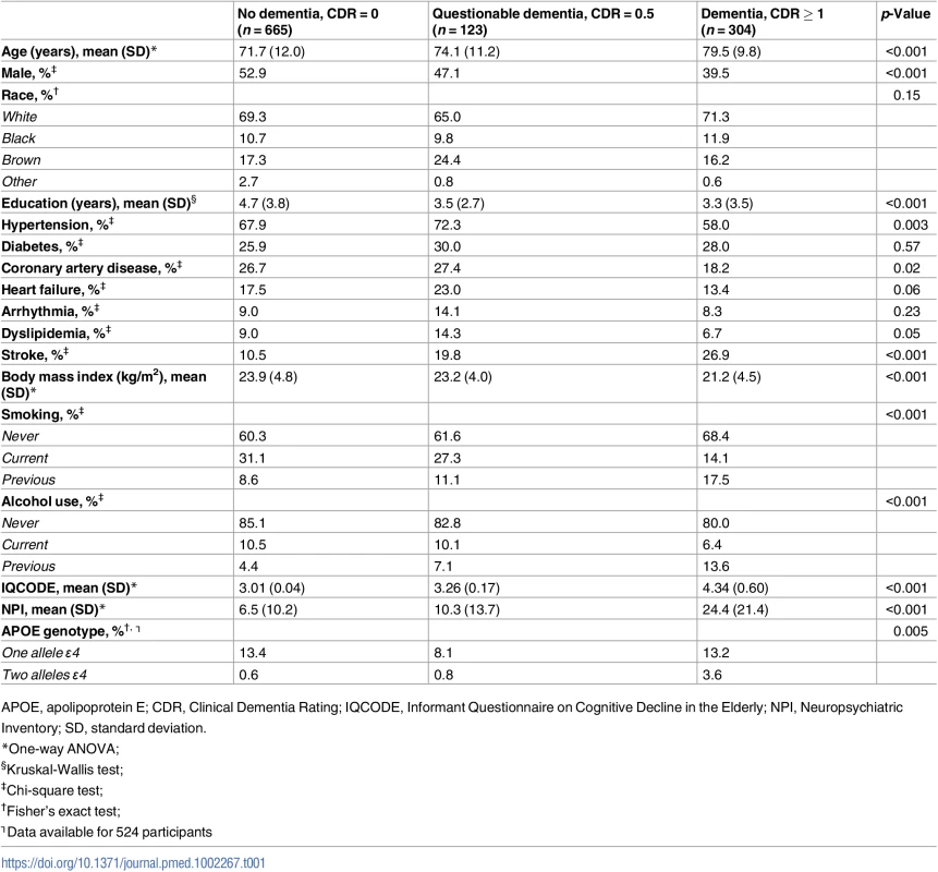 Sociodemographics, clinical variables, and APOE genotype, according to dementia status (<i>n</i> = 1,092).