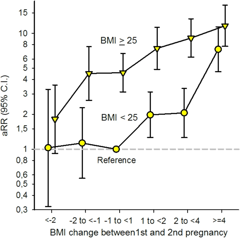 Adjusted (a) relative risk (RR) for Gestational Diabetes Mellitus (GDM) by change in Body Mass Index (BMI) between first and second pregnancy and BMI &lt; 25 and BMI ≥ 25 in first pregnancy (<i>n</i> = 24,198), The Medical Birth Registry of Norway 2006–2014.