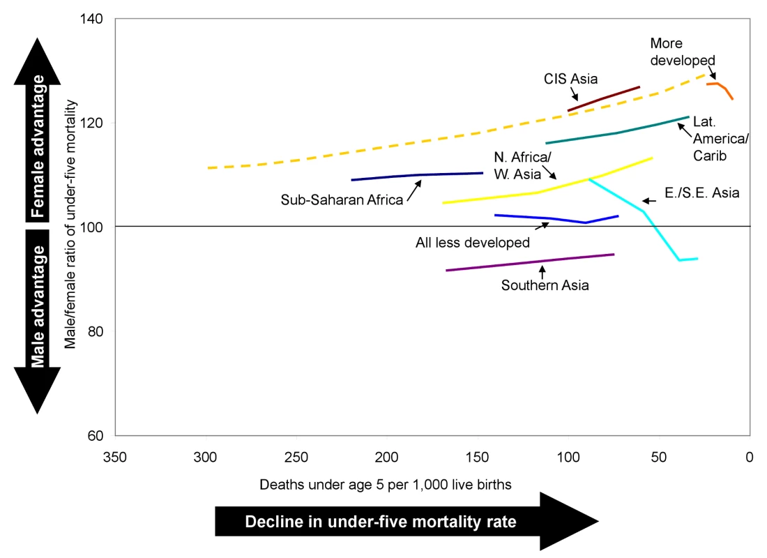Trends in the male-to-female ratio of under-five mortality by level of under-five mortality.