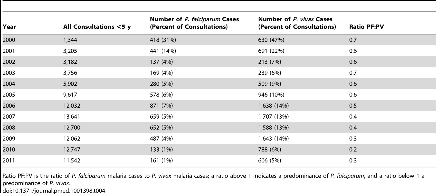 Total <i>P. falciparum</i> and <i>P. vivax</i> malaria cases confirmed by malaria smear among all children under 5 y old treated in SMRU clinics.