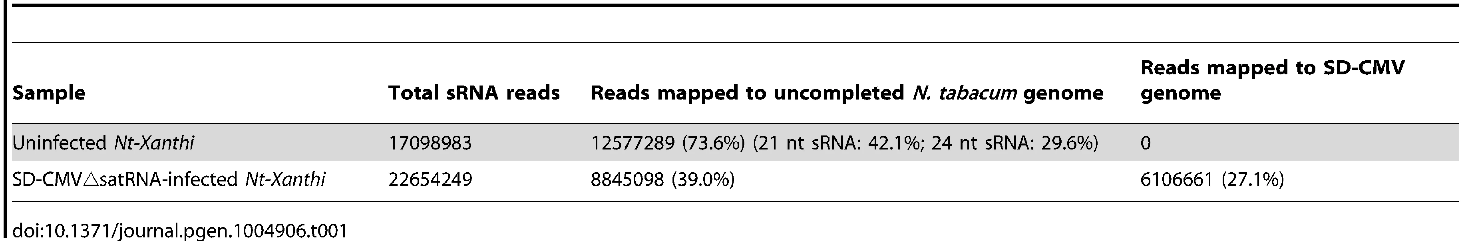 Summary of sRNA sequencing data from uninfected and CMV△satRNA-infected &lt;i&gt;Nt. Xanthi&lt;/i&gt;.