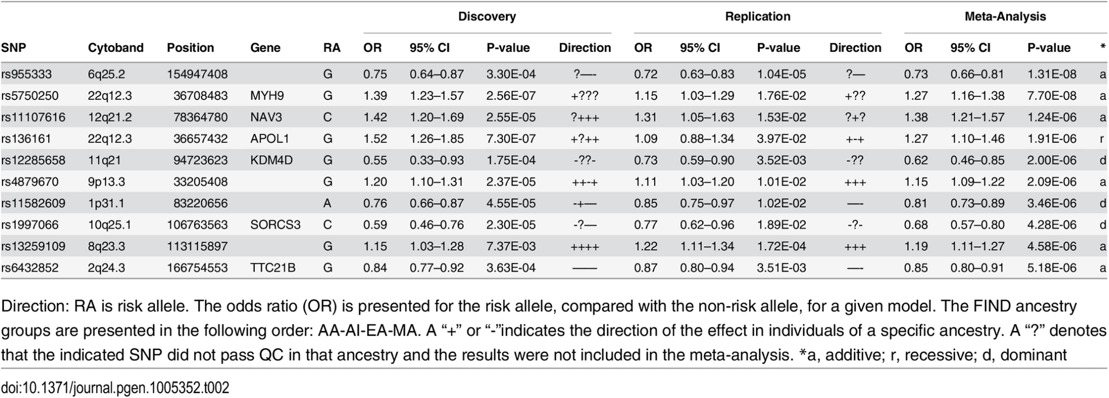 Trans-ethnic meta-analysis GWAS results, across Discovery and Replication samples.