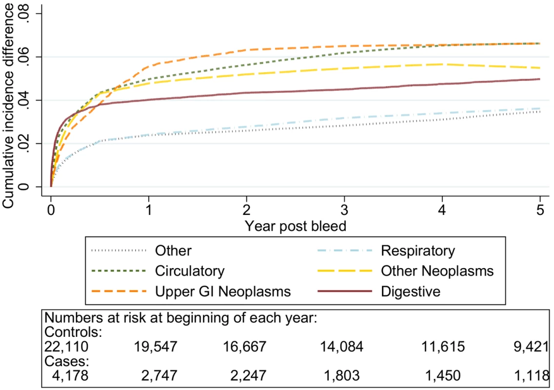 Excess cumulative incidence function for each cause of death following non-variceal bleeding 70–79 y.