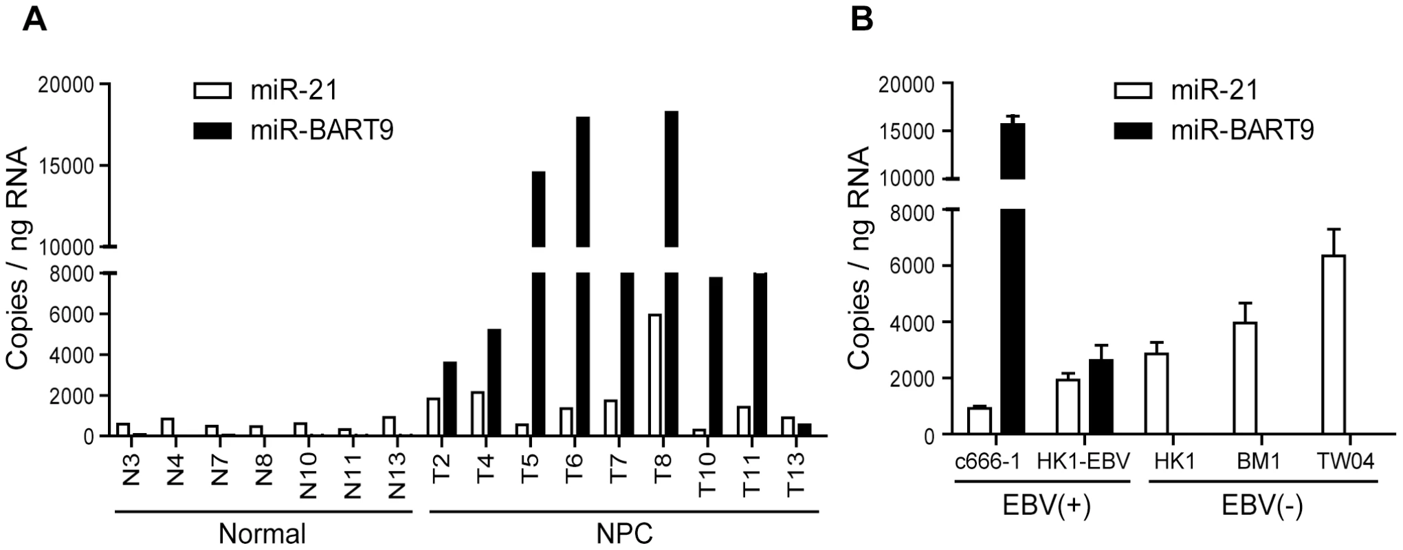 Expression of cellular miR-21 and EBV-miR-BART9 in NPC tissues and cells.