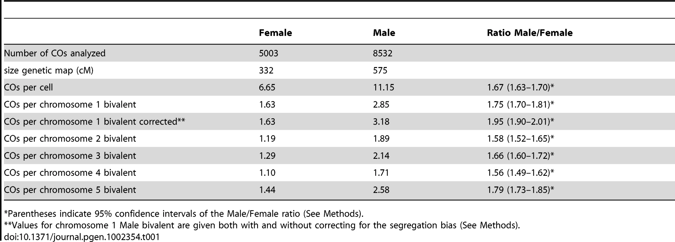 Comparison between male and female population.