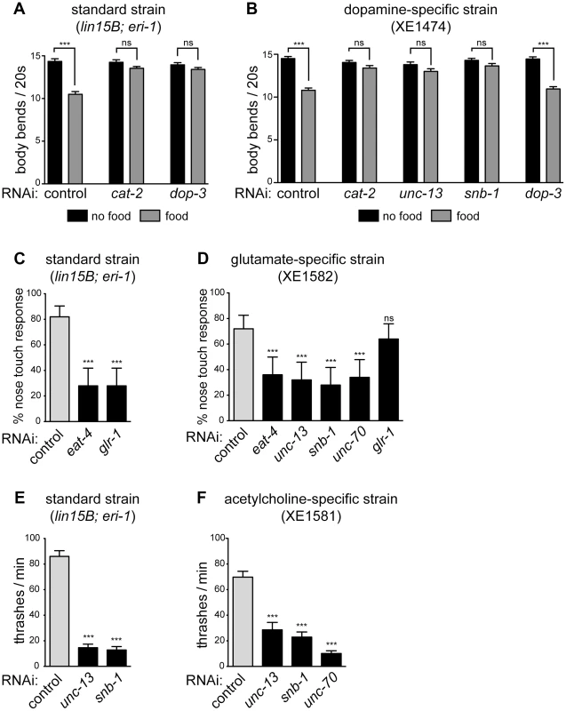 Specific gene knockdown in dopamine, glutamate, and acetylcholine neurons in response to feeding RNAi.