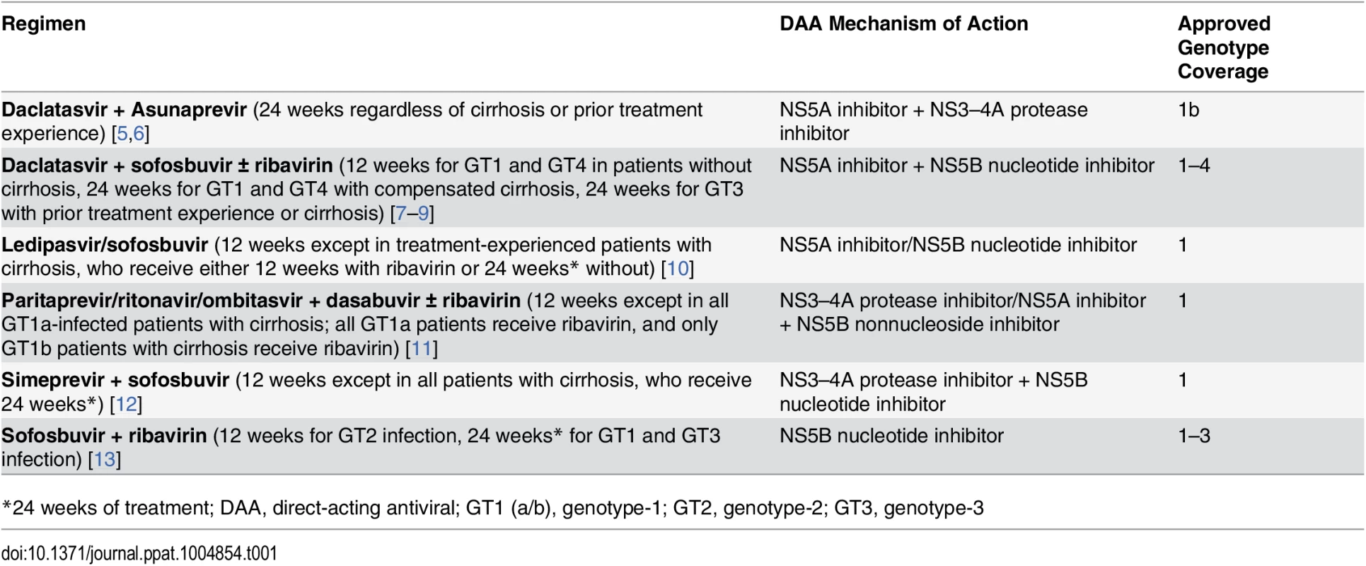 All-oral direct acting antiviral regimens available for clinical use.