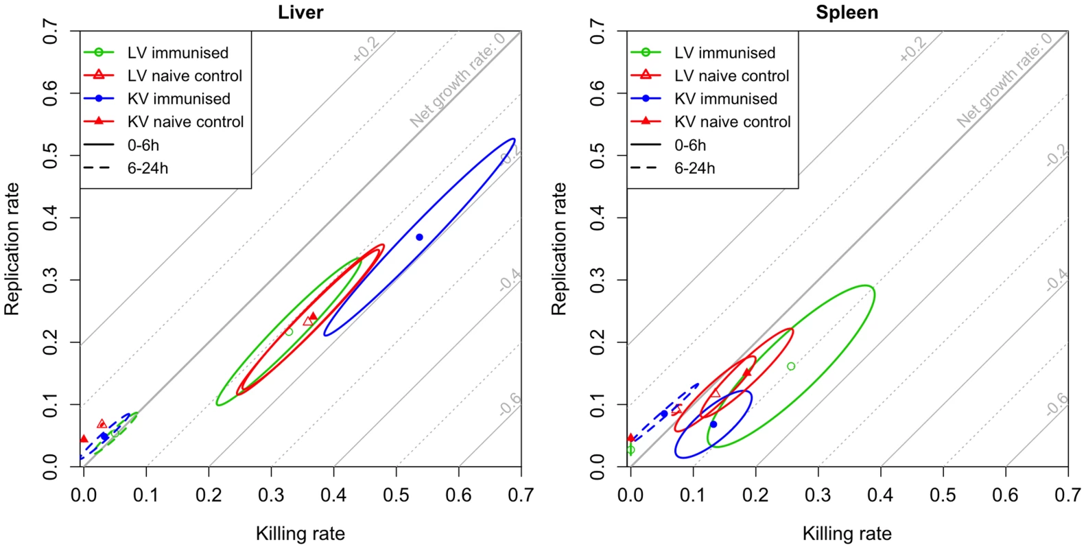 Model estimates for rates of bacterial replication and killing.