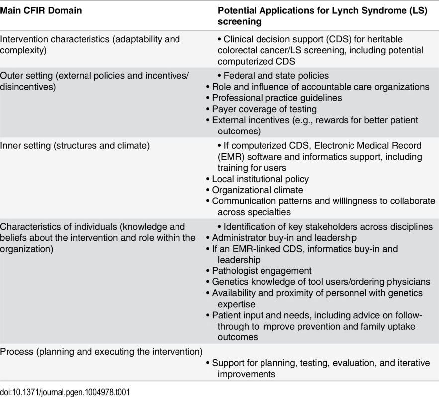 Consolidated Framework for Implementation Research (CFIR) domains and Lynch Syndrome screening implementation.