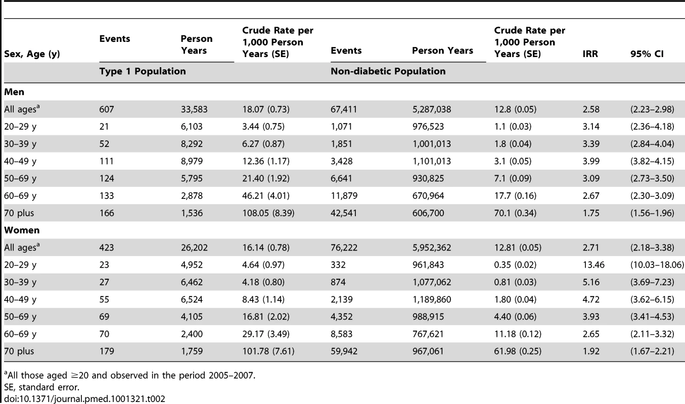Incidence rates and IRRs for total mortality in those with type 1 diabetes compared with the non-diabetic population.