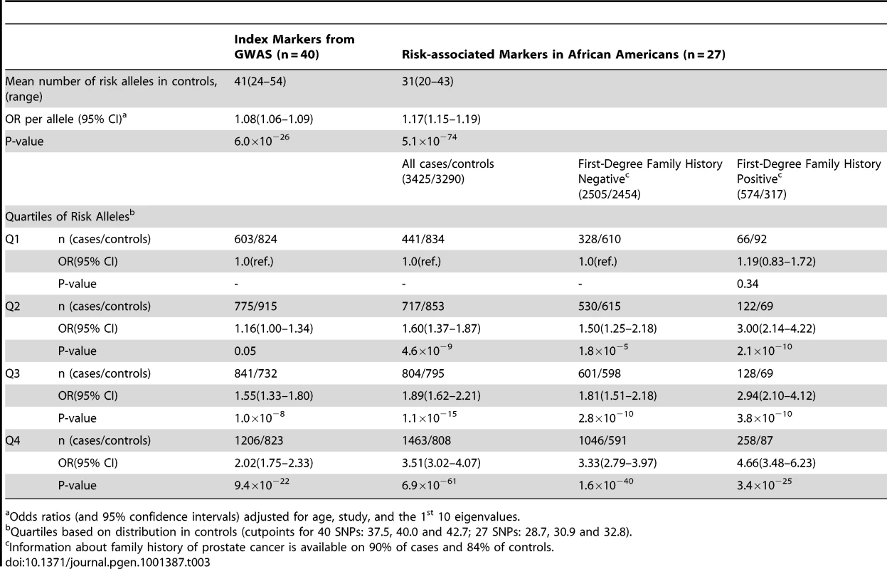 The association of the total risk score with prostate cancer risk in African Americans.