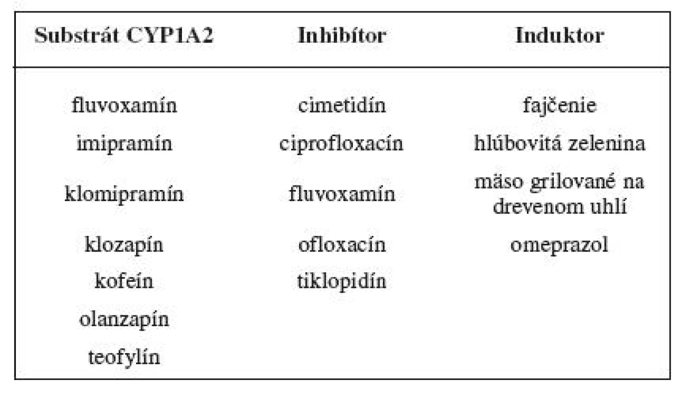Príklady substrátov, inhibítorov a induktorov enzýmu CYP1A2