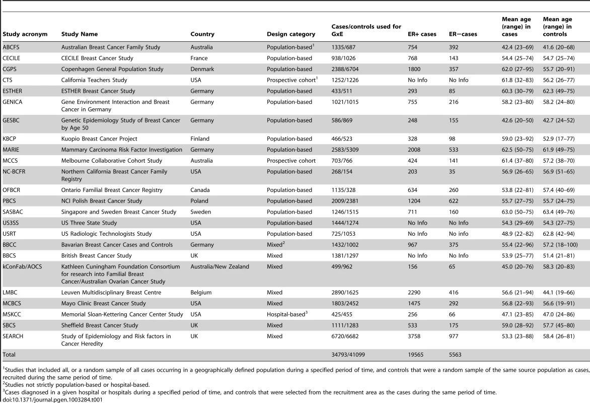 List of participating studies and number of Caucasian subjects included in at least one GxE analysis.