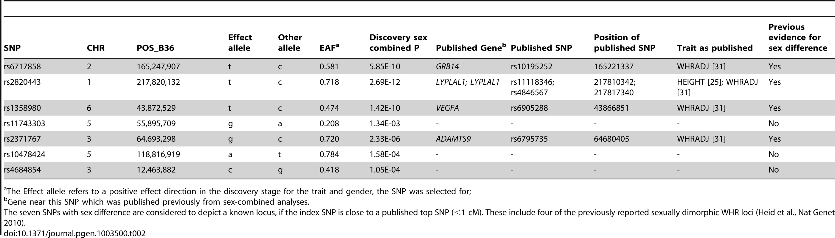 Seven identified SNPs compared to previously published loci.